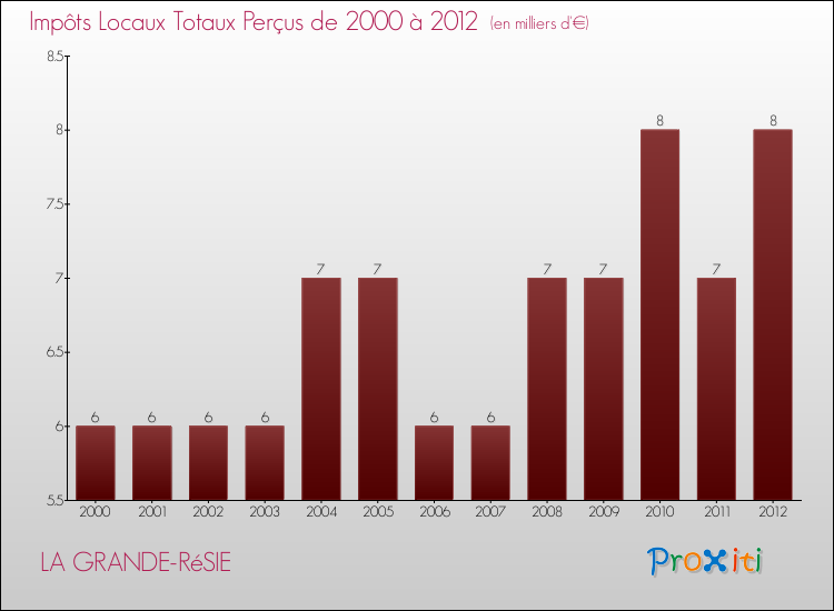 Evolution des Impôts Locaux pour la commune de LA GRANDE-RéSIE de 2000 à 2012 Evolution des Impôts Locaux pour LA GRANDE-RéSIE de 2000 à 2012