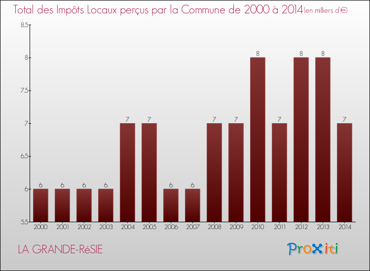 Evolution des Impôts Locaux pour la commune de LA GRANDE-RéSIE de 2000 à 2014 Evolution des Impôts Locaux pour LA GRANDE-RéSIE de 2000 à 2014