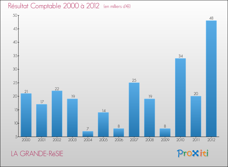 Evolution du résultat comptable pour la commune de LA GRANDE-RéSIE de 2000 à 2012 Evolution du résultat comptable pour LA GRANDE-RéSIE de 2000 à 2012