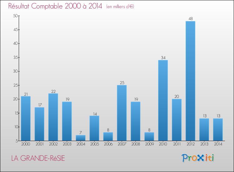 Evolution du résultat comptable pour la commune de LA GRANDE-RéSIE de 2000 à 2014 Evolution du résultat comptable pour LA GRANDE-RéSIE de 2000 à 2014