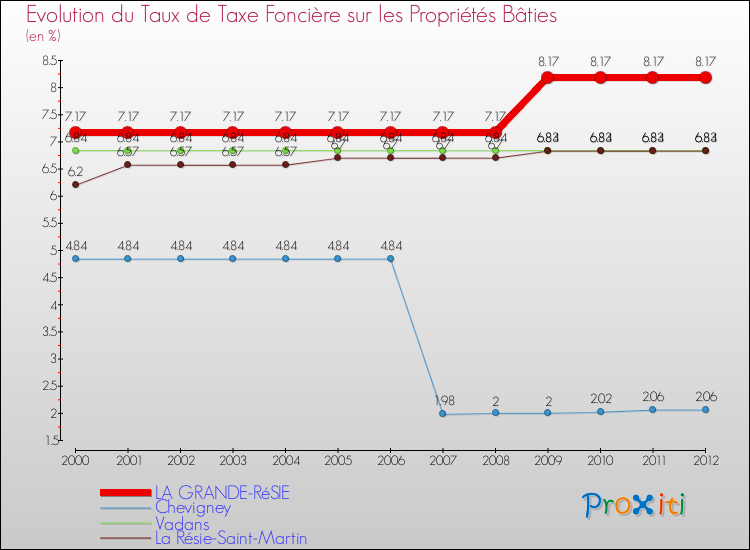 Evolution du taux de la taxe foncière sur le bati pour LA GRANDE-RéSIE et les communes proches de 2000 à 2012 Comparaison des taux de taxe foncière sur le bati pour LA GRANDE-RéSIE et les communes voisines de 2000 à 2012