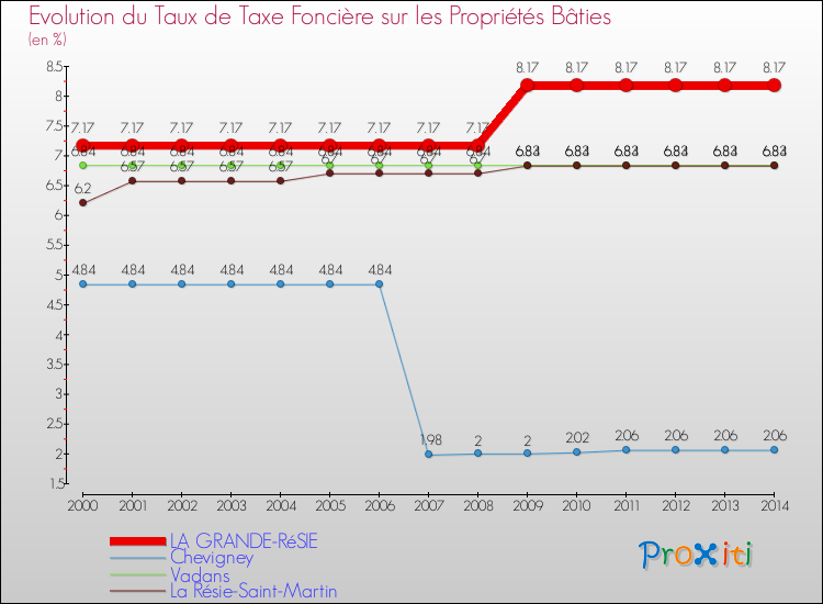 Evolution du taux de la taxe foncière sur le bati pour LA GRANDE-RéSIE et les communes proches de 2000 à 2014 Comparaison des taux de taxe foncière sur le bati pour LA GRANDE-RéSIE et les communes voisines de 2000 à 2014