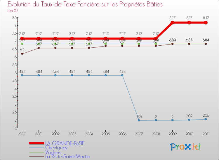 Evolution du taux de la taxe foncière sur le bati pour LA GRANDE-RéSIE et les communes proches Comparaison des taux de taxe foncière sur le bati pour LA GRANDE-RéSIE et les communes voisines