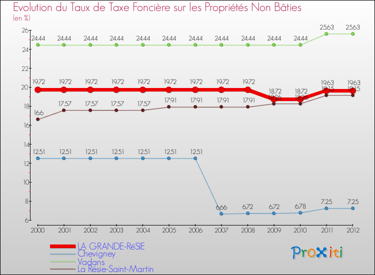 Evolution du taux de la taxe foncière sur les immeubles et terrains non batis pour LA GRANDE-RéSIE et les communes proches de 2000 à 2012 Comparaison des taux de la taxe foncière sur les immeubles et terrains non batis pour LA GRANDE-RéSIE et les communes voisines de 2000 à 2012