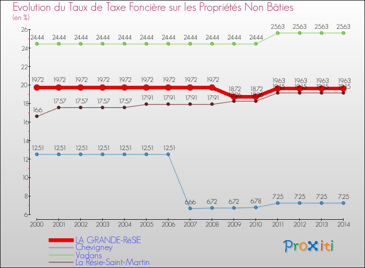 Evolution du taux de la taxe foncière sur les immeubles et terrains non batis pour LA GRANDE-RéSIE et les communes proches de 2000 à 2014 Comparaison des taux de la taxe foncière sur les immeubles et terrains non batis pour LA GRANDE-RéSIE et les communes voisines de 2000 à 2014
