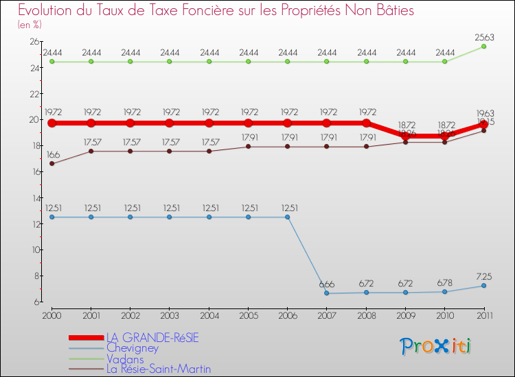 Evolution du taux de la taxe foncière sur les immeubles et terrains non batis pour LA GRANDE-RéSIE et les communes proches Comparaison des taux de la taxe foncière sur les immeubles et terrains non batis pour LA GRANDE-RéSIE et les communes voisines
