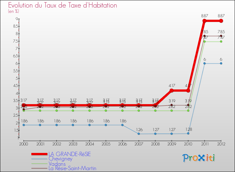 Evolution du taux de la taxe d'habitation pour LA GRANDE-RéSIE et les communes proches Comparaison des taux de la taxe d'habitation pour LA GRANDE-RéSIE et les communes voisines