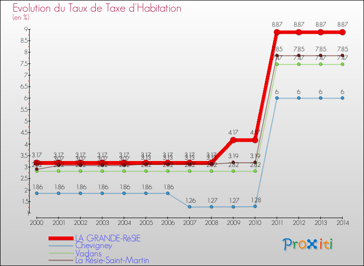 Evolution du taux de la taxe d'habitation pour LA GRANDE-RéSIE et les communes proches de 2000 à 2014 Comparaison des taux de la taxe d'habitation pour LA GRANDE-RéSIE et les communes voisines de 2000 à 2014