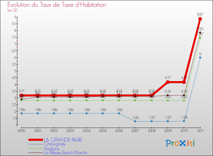 Evolution du taux de la taxe d'habitation pour LA GRANDE-RéSIE et les communes proches Comparaison des taux de la taxe d'habitation pour LA GRANDE-RéSIE et les communes voisines