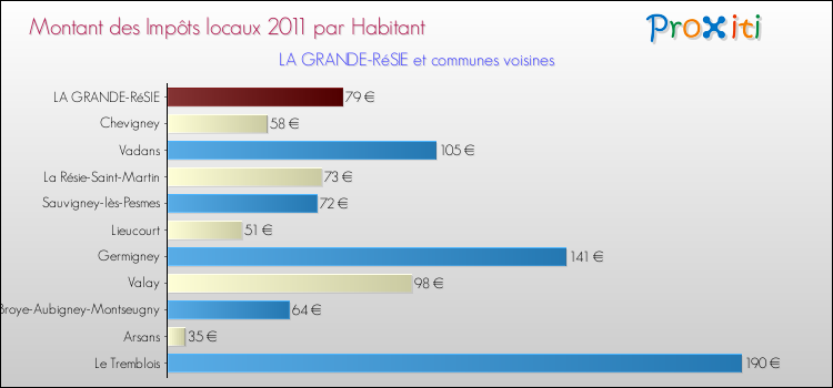 Montant des impôts locaux par Habitant pour LA GRANDE-RéSIE et les communes proches Comparaison des impôts locaux par habitant pour LA GRANDE-RéSIE et les communes voisines