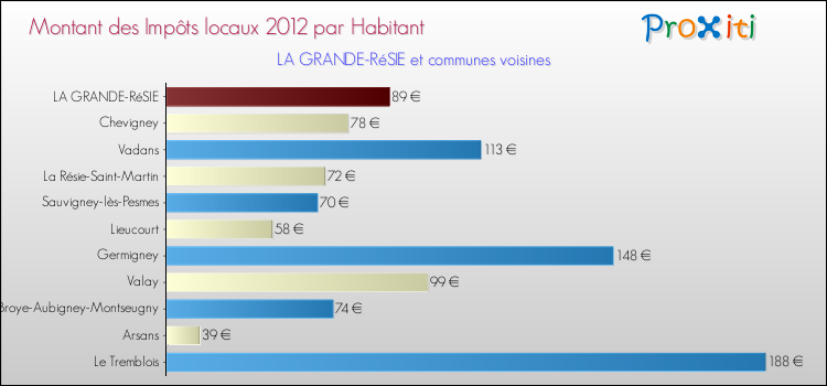 Montant des impôts locaux par Habitant pour LA GRANDE-RéSIE et les communes proches Comparaison des impôts locaux par habitant pour LA GRANDE-RéSIE et les communes voisines