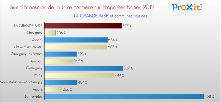 Taux d'imposition de la taxe foncière sur le bati 2012 pour LA GRANDE-RéSIE et les communes proches Comparaison des taux d'imposition de la taxe foncière sur le bati 2012 pour LA GRANDE-RéSIE et les communes voisines