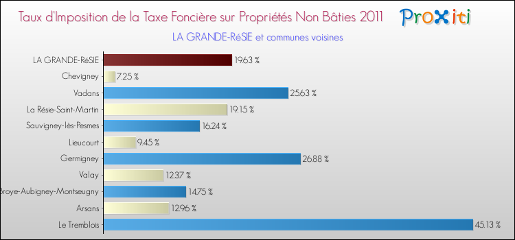 Taux d'imposition de la taxe foncière sur les immeubles et terrains non batis 2011 pour LA GRANDE-RéSIE et les communes proches Comparaison des taux d'imposition de la taxe foncière sur les immeubles et terrains non batis 2011 pour LA GRANDE-RéSIE et les communes voisines