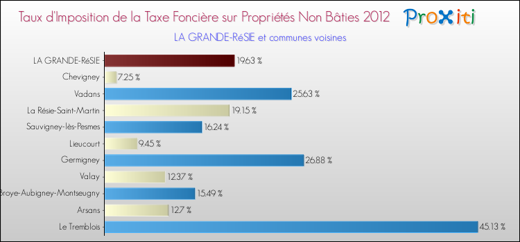 Taux d'imposition de la taxe foncière sur les immeubles et terrains non batis 2012 pour LA GRANDE-RéSIE et les communes proches Comparaison des taux d'imposition de la taxe foncière sur les immeubles et terrains non batis 2012 pour LA GRANDE-RéSIE et les communes voisines