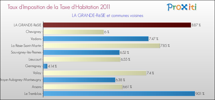 Taux d'imposition de la taxe d'habitation 2011 pour LA GRANDE-RéSIE et les communes proches Comparaison des taux d'imposition de la taxe d'habitation 2011 pour LA GRANDE-RéSIE et les communes voisines
