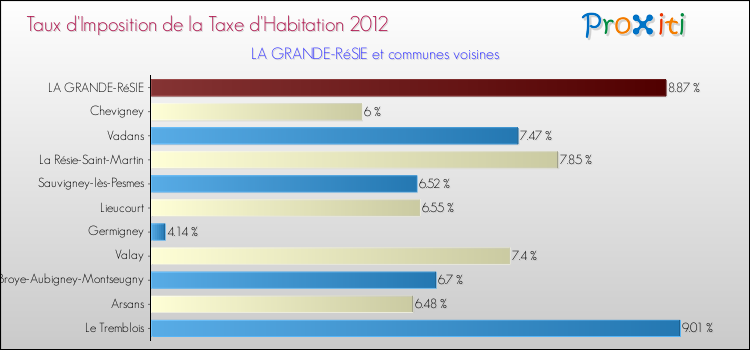 Taux d'imposition de la taxe d'habitation 2012 pour LA GRANDE-RéSIE et les communes proches Comparaison des taux d'imposition de la taxe d'habitation 2012 pour LA GRANDE-RéSIE et les communes voisines