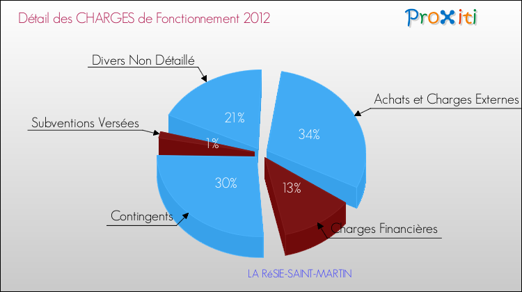 Décomposition des Charges de Fonctionnement 2012 de la commune de LA RéSIE-SAINT-MARTIN Charges de Fonctionnement 2012 pour la commune de LA RéSIE-SAINT-MARTIN