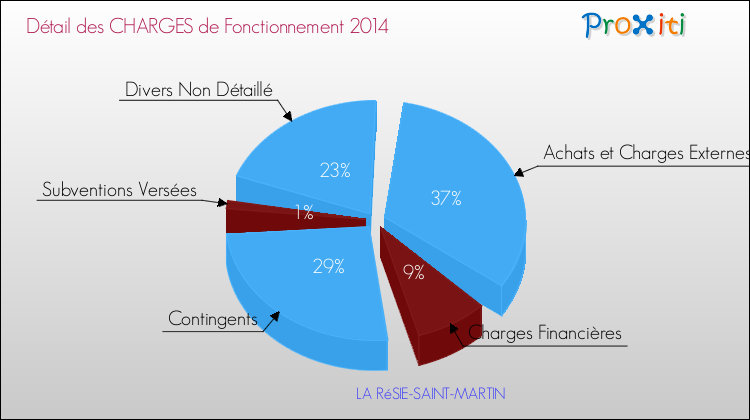 Décomposition des Charges de Fonctionnement 2014 de la commune de LA RéSIE-SAINT-MARTIN Charges de Fonctionnement 2014 pour la commune de LA RéSIE-SAINT-MARTIN