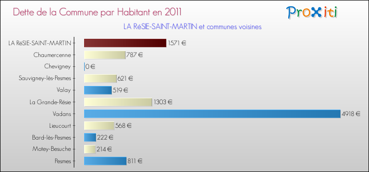 Dette par habitant de la commune en 2011 pour LA RéSIE-SAINT-MARTIN et les communes proches Comparaison de la dette par habitant de la commune en 2011 pour LA RéSIE-SAINT-MARTIN et les communes voisines