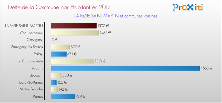 Dette par habitant de la commune en 2012 pour LA RéSIE-SAINT-MARTIN et les communes proches Comparaison de la dette par habitant de la commune en 2012 pour LA RéSIE-SAINT-MARTIN et les communes voisines