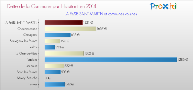 Dette par habitant de la commune en 2014 pour LA RéSIE-SAINT-MARTIN et les communes proches Comparaison de la dette par habitant de la commune en 2014 pour LA RéSIE-SAINT-MARTIN et les communes voisines