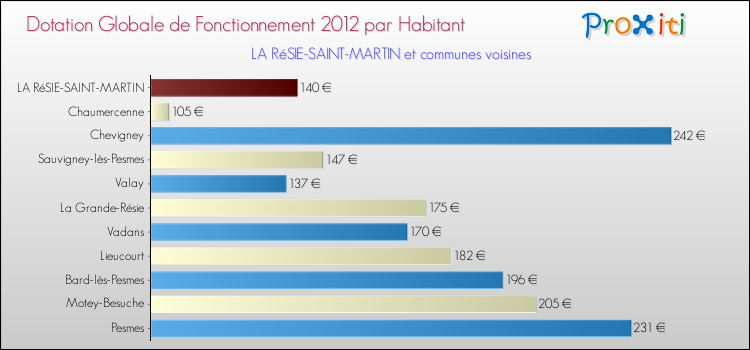 Montant des dotations globales de fonctionnement DGF par Habitant pour LA RéSIE-SAINT-MARTIN et les communes proches Comparaison des des dotations globales de fonctionnement DGF par habitant pour LA RéSIE-SAINT-MARTIN et les communes voisines