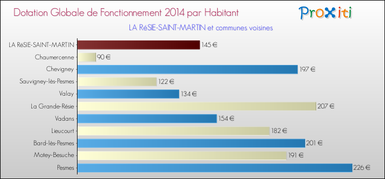 Montant des dotations globales de fonctionnement DGF par Habitant pour LA RéSIE-SAINT-MARTIN et les communes proches en 2014. Comparaison des des dotations globales de fonctionnement DGF par habitant pour LA RéSIE-SAINT-MARTIN et les communes voisines en 2014.