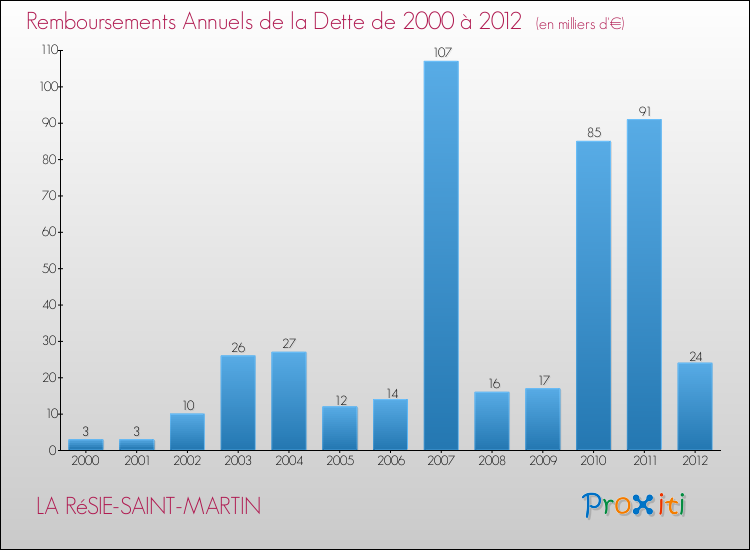 Evolution de l'annuité de la dette pour la commune de LA RéSIE-SAINT-MARTIN de 2000 à 2012 Annuités de la dette pour LA RéSIE-SAINT-MARTIN de 2000 à 2012