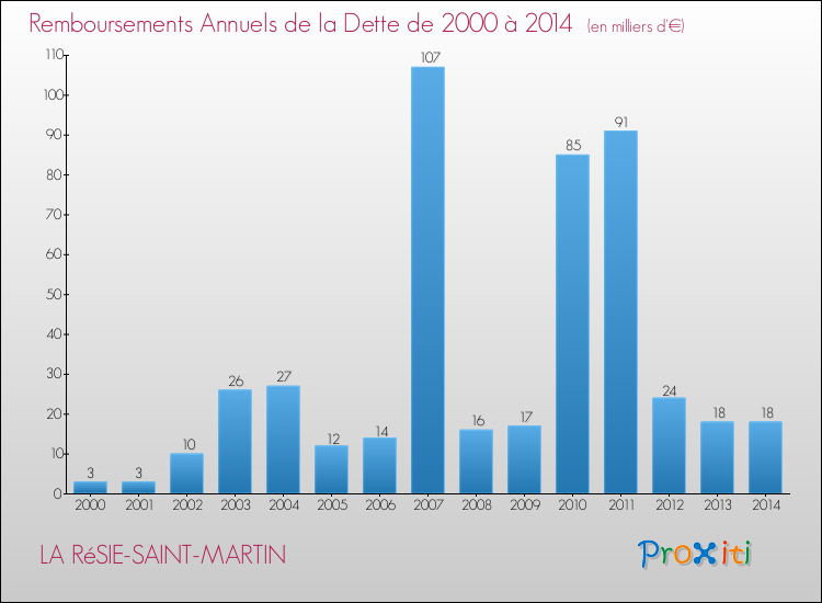 Evolution de l'annuité de la dette pour la commune de LA RéSIE-SAINT-MARTIN de 2000 à 2014 Annuités de la dette pour LA RéSIE-SAINT-MARTIN de 2000 à 2014