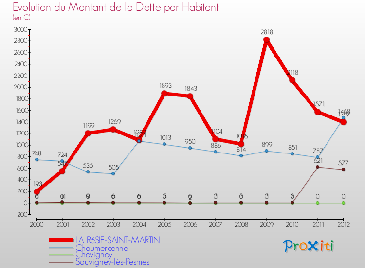 Evolution de la dette par habitant pour la commune de LA RéSIE-SAINT-MARTIN et les communes proches de 2000 à 2012 Comparaison de la dette par habitant pour LA RéSIE-SAINT-MARTIN et les communes voisines de 2000 à 2012