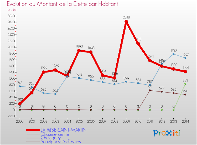 Evolution de la dette par habitant pour la commune de LA RéSIE-SAINT-MARTIN et les communes proches de 2000 à 2014 Comparaison de la dette par habitant pour LA RéSIE-SAINT-MARTIN et les communes voisines de 2000 à 2014