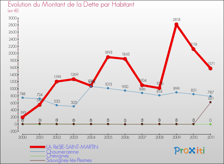 Evolution de la dette par habitant pour la commune de LA RéSIE-SAINT-MARTIN et les communes proches Comparaison de la dette par habitant pour LA RéSIE-SAINT-MARTIN et les communes voisines