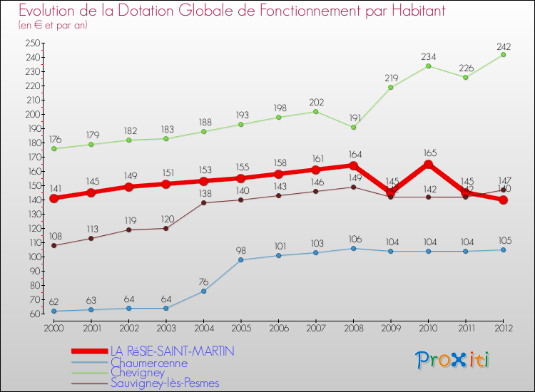 Evolution et montant de la dotation globale de fonctionnement par Habitant pour LA RéSIE-SAINT-MARTIN et les communes proches Comparaison des dotations globales de fonctionnement par habitant pour LA RéSIE-SAINT-MARTIN et les communes voisines