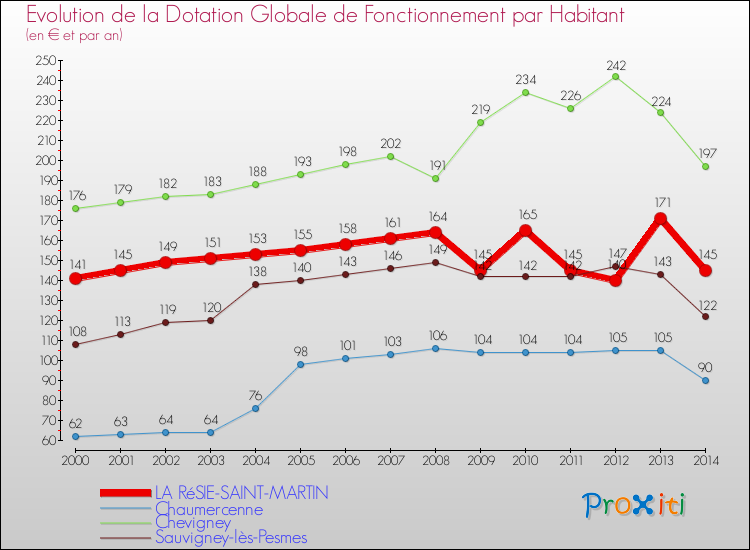 Evolution et montant de la dotation globale de fonctionnement par Habitant pour LA RéSIE-SAINT-MARTIN et les communes proches de 2000 à 2014. Comparaison des dotations globales de fonctionnement par habitant pour LA RéSIE-SAINT-MARTIN et les communes voisines de 2000 à 2014.