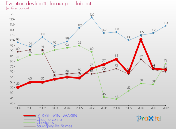 Evolution et montant des impôts locaux par Habitant pour LA RéSIE-SAINT-MARTIN et les communes proches Comparaison des impôts locaux par habitant pour LA RéSIE-SAINT-MARTIN et les communes voisines