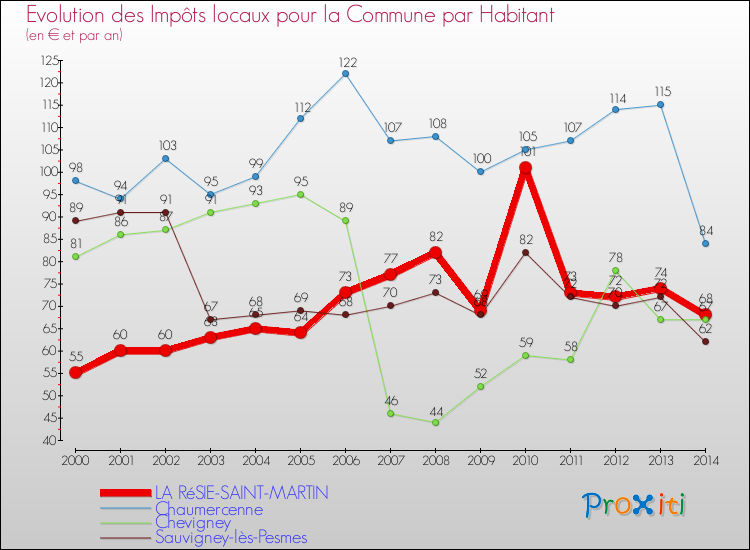Evolution et montant des impôts locaux par Habitant pour LA RéSIE-SAINT-MARTIN et les communes proches de 2000 à 2014 Comparaison des impôts locaux par habitant pour LA RéSIE-SAINT-MARTIN et les communes voisines de 2000 à 2014