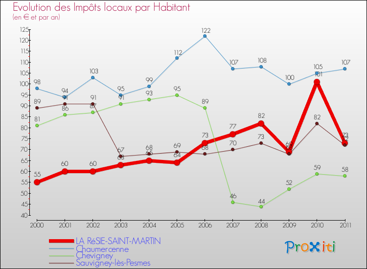 Evolution et montant des impôts locaux par Habitant pour LA RéSIE-SAINT-MARTIN et les communes proches Comparaison des impôts locaux par habitant pour LA RéSIE-SAINT-MARTIN et les communes voisines