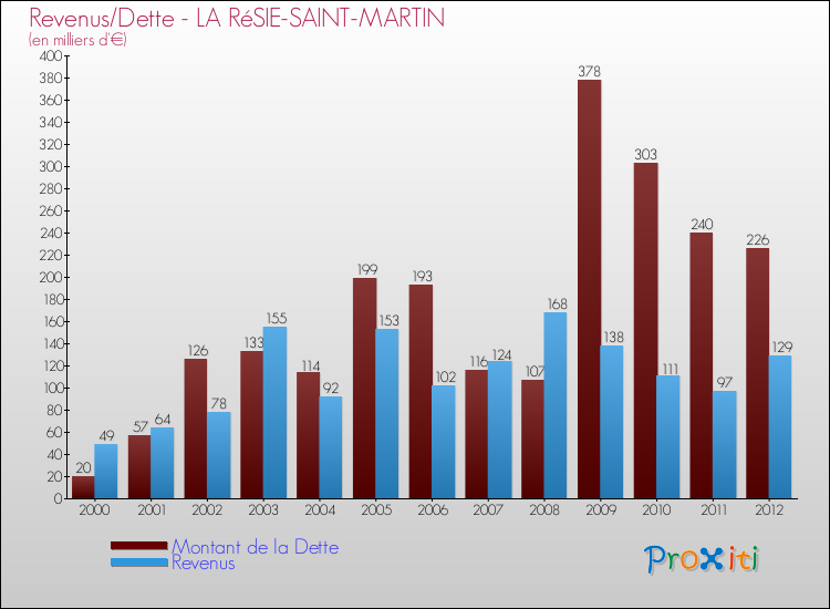 Evolution comparée de la dette et des revenus pour la commune de LA RéSIE-SAINT-MARTIN de 2000 à 2012 Comparaison de la dette et des revenus pour LA RéSIE-SAINT-MARTIN de 2000 à 2012