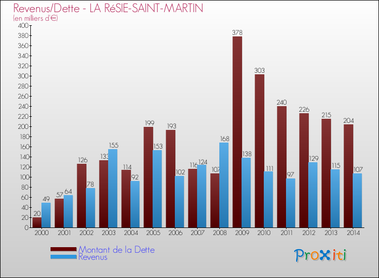 Evolution comparée de la dette et des revenus pour la commune de LA RéSIE-SAINT-MARTIN de 2000 à 2014 Comparaison de la dette et des revenus pour LA RéSIE-SAINT-MARTIN de 2000 à 2014