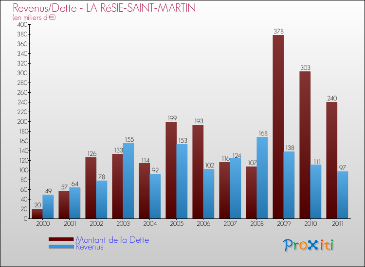 Evolution comparée de la dette et des revenus pour la commune de LA RéSIE-SAINT-MARTIN de 2000 à 2011 Comparaison de la dette et des revenus pour LA RéSIE-SAINT-MARTIN de 2000 à 2011