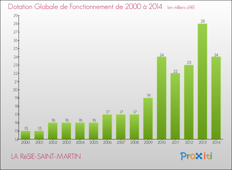 Evolution du montant de la Dotation Globale de Fonctionnement pour la commune de LA RéSIE-SAINT-MARTIN de 2000 à 2014 Evolution du montant de la Dotation Globale de Fonctionnement pour LA RéSIE-SAINT-MARTIN de 2000 à 2014