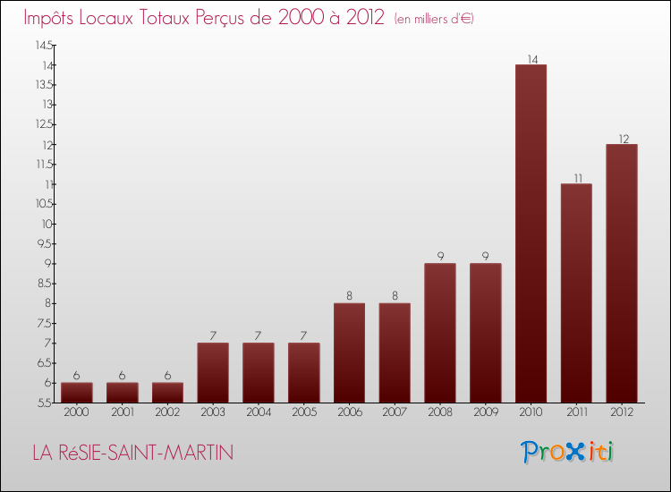 Evolution des Impôts Locaux pour la commune de LA RéSIE-SAINT-MARTIN de 2000 à 2012 Evolution des Impôts Locaux pour LA RéSIE-SAINT-MARTIN de 2000 à 2012