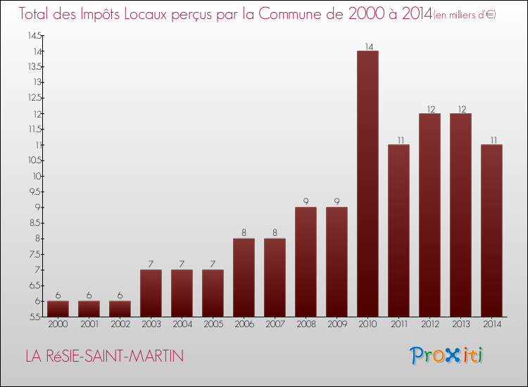 Evolution des Impôts Locaux pour la commune de LA RéSIE-SAINT-MARTIN de 2000 à 2014 Evolution des Impôts Locaux pour LA RéSIE-SAINT-MARTIN de 2000 à 2014