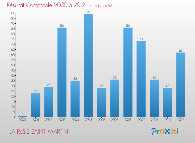 Evolution du résultat comptable pour la commune de LA RéSIE-SAINT-MARTIN de 2000 à 2012 Evolution du résultat comptable pour LA RéSIE-SAINT-MARTIN de 2000 à 2012