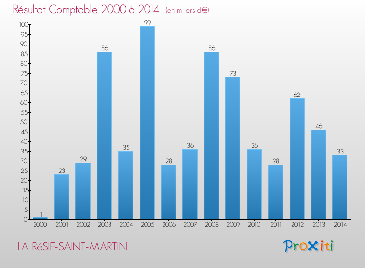Evolution du résultat comptable pour la commune de LA RéSIE-SAINT-MARTIN de 2000 à 2014 Evolution du résultat comptable pour LA RéSIE-SAINT-MARTIN de 2000 à 2014