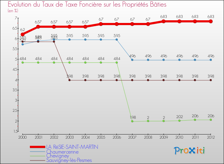 Evolution du taux de la taxe foncière sur le bati pour LA RéSIE-SAINT-MARTIN et les communes proches de 2000 à 2012 Comparaison des taux de taxe foncière sur le bati pour LA RéSIE-SAINT-MARTIN et les communes voisines de 2000 à 2012