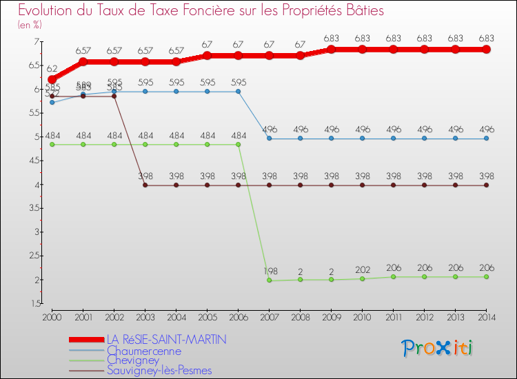 Evolution du taux de la taxe foncière sur le bati pour LA RéSIE-SAINT-MARTIN et les communes proches de 2000 à 2014 Comparaison des taux de taxe foncière sur le bati pour LA RéSIE-SAINT-MARTIN et les communes voisines de 2000 à 2014