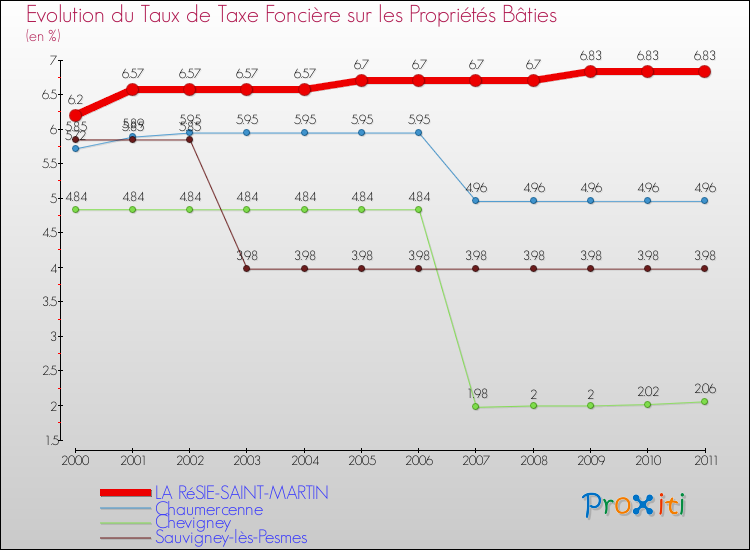 Evolution du taux de la taxe foncière sur le bati pour LA RéSIE-SAINT-MARTIN et les communes proches Comparaison des taux de taxe foncière sur le bati pour LA RéSIE-SAINT-MARTIN et les communes voisines