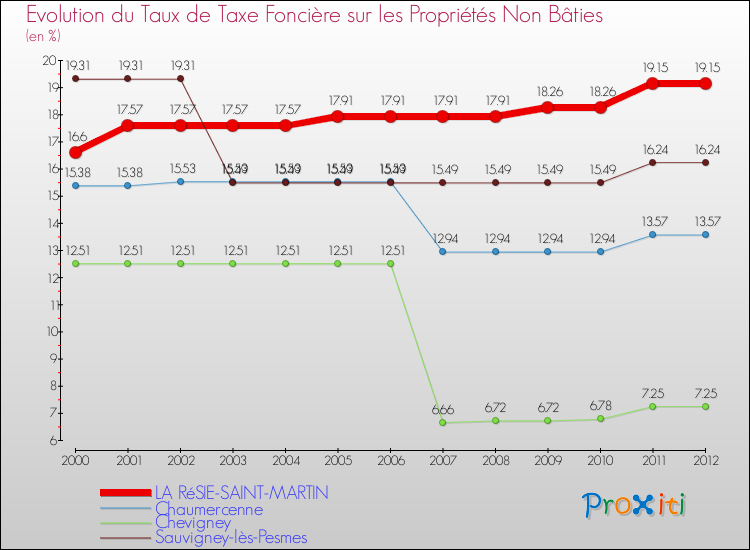 Evolution du taux de la taxe foncière sur les immeubles et terrains non batis pour LA RéSIE-SAINT-MARTIN et les communes proches de 2000 à 2012 Comparaison des taux de la taxe foncière sur les immeubles et terrains non batis pour LA RéSIE-SAINT-MARTIN et les communes voisines de 2000 à 2012