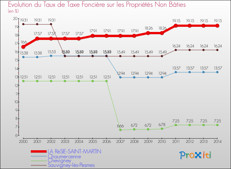 Evolution du taux de la taxe foncière sur les immeubles et terrains non batis pour LA RéSIE-SAINT-MARTIN et les communes proches de 2000 à 2014 Comparaison des taux de la taxe foncière sur les immeubles et terrains non batis pour LA RéSIE-SAINT-MARTIN et les communes voisines de 2000 à 2014